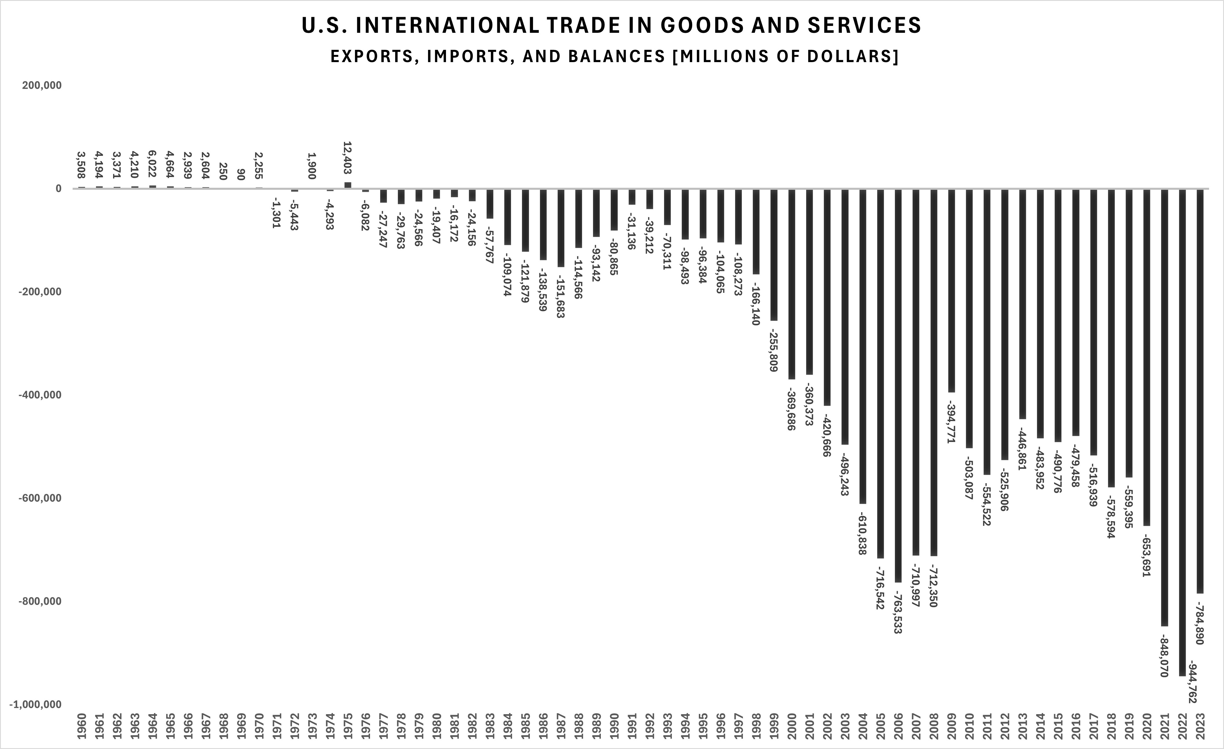 U.S. International Trade in Goods and Services - Exports, Imports, and Balances Graph