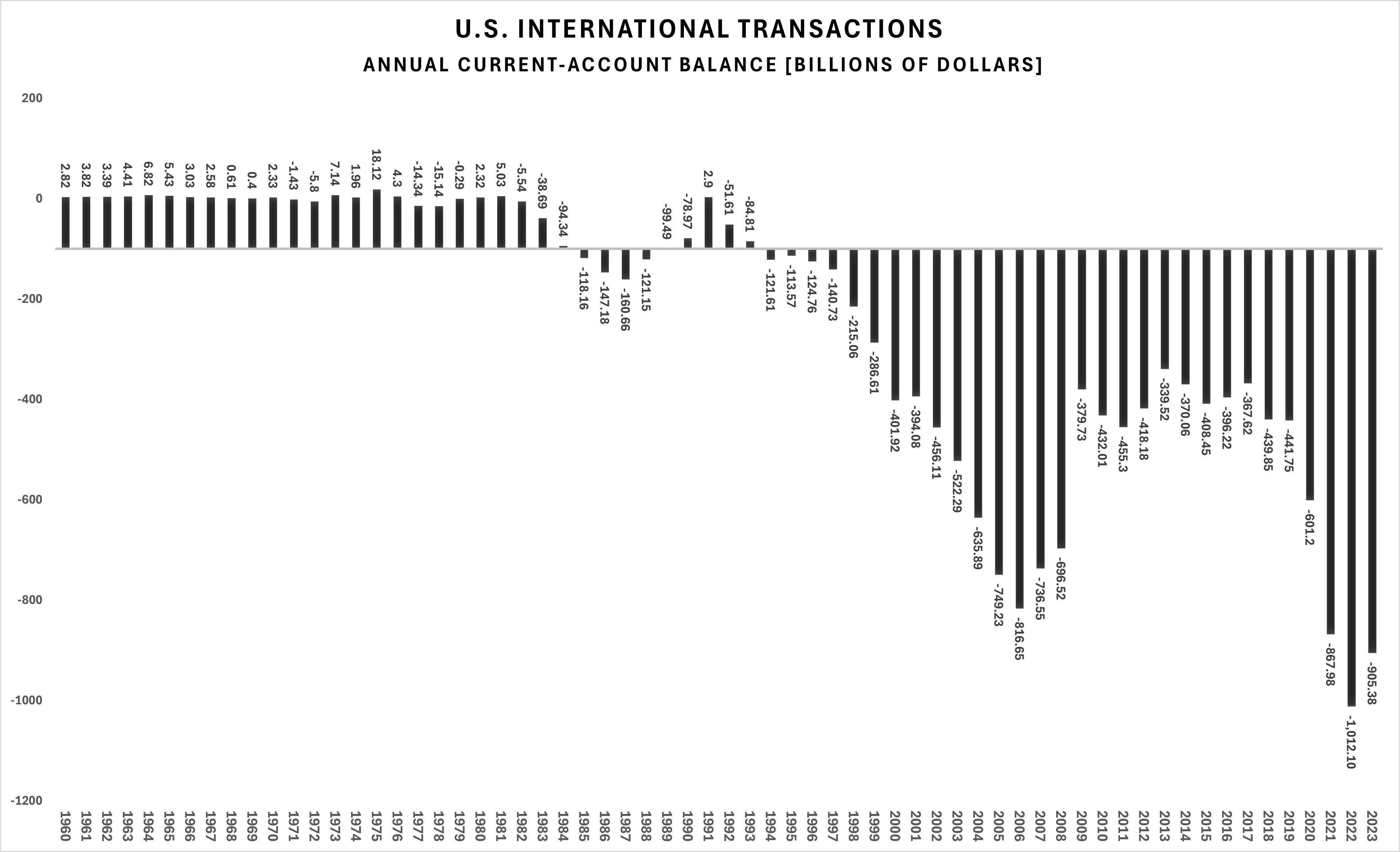 U.S. International Transactions Annual Current-Account Balances Chart