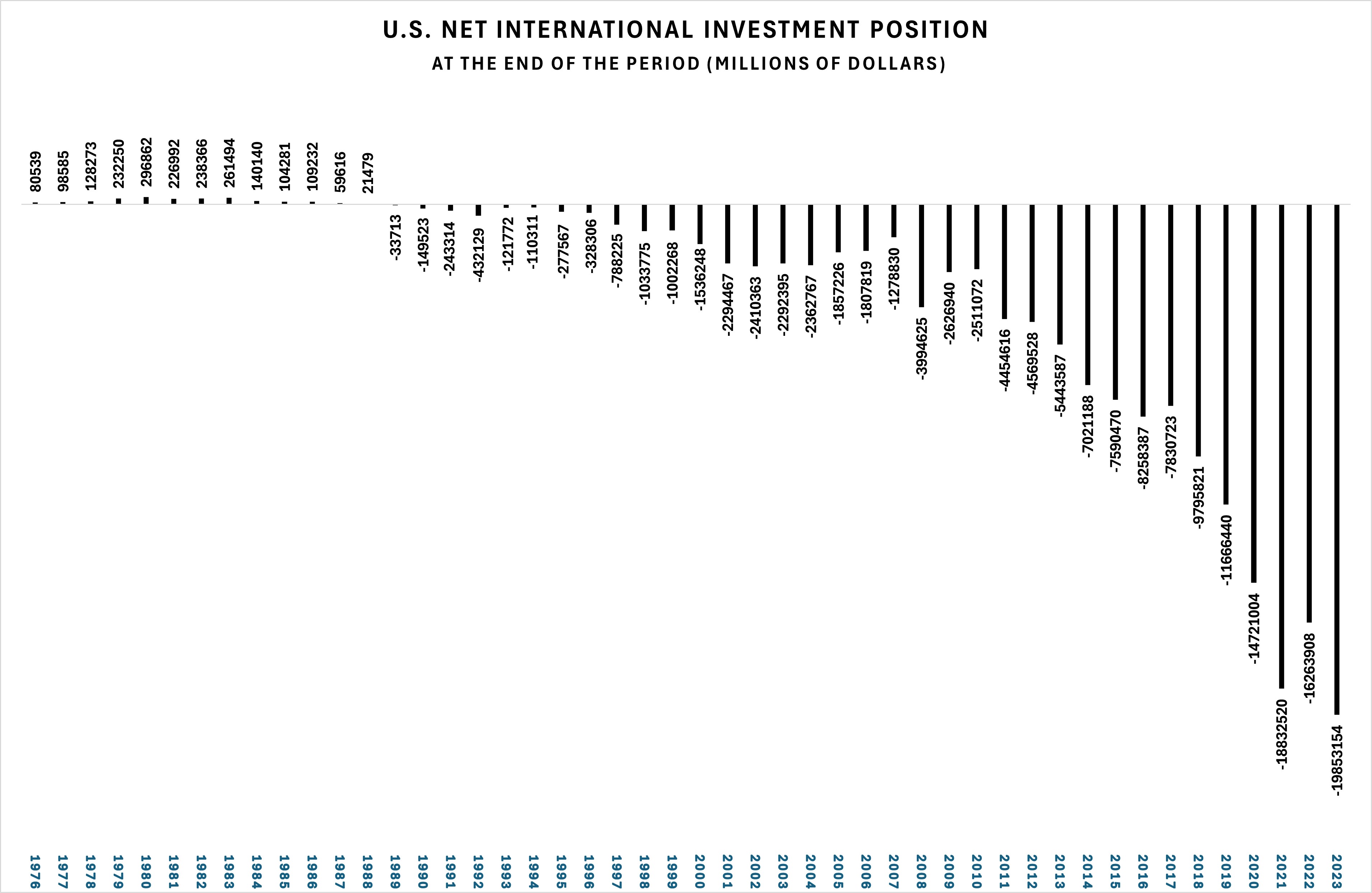 U.S. Net International Investment Position at the End of the Period Chart